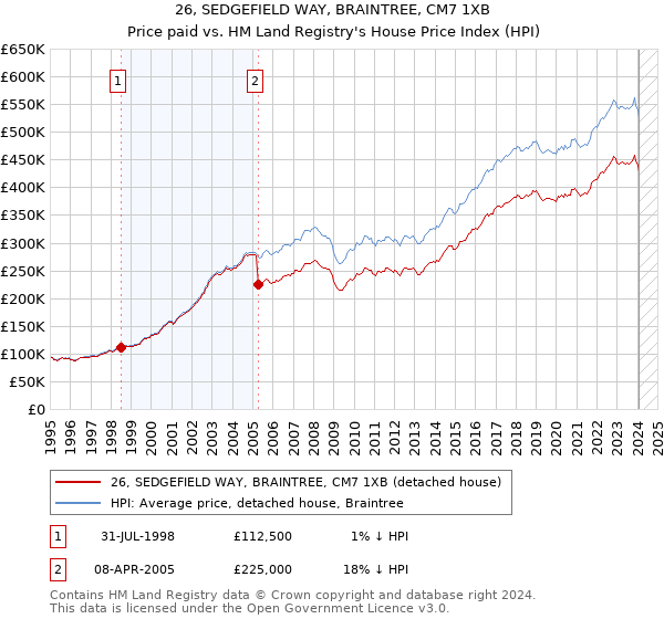 26, SEDGEFIELD WAY, BRAINTREE, CM7 1XB: Price paid vs HM Land Registry's House Price Index