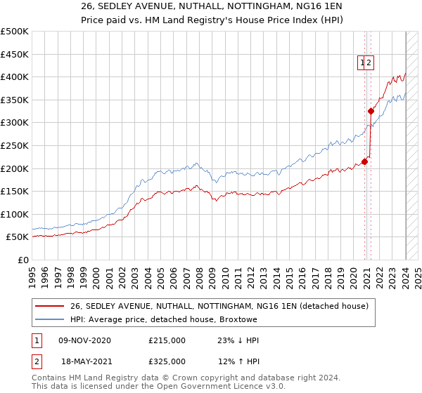26, SEDLEY AVENUE, NUTHALL, NOTTINGHAM, NG16 1EN: Price paid vs HM Land Registry's House Price Index