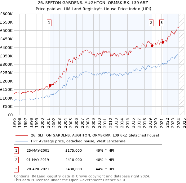 26, SEFTON GARDENS, AUGHTON, ORMSKIRK, L39 6RZ: Price paid vs HM Land Registry's House Price Index
