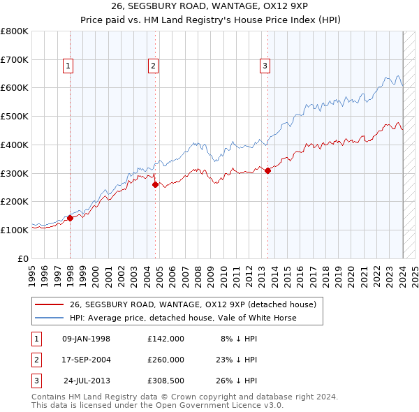26, SEGSBURY ROAD, WANTAGE, OX12 9XP: Price paid vs HM Land Registry's House Price Index