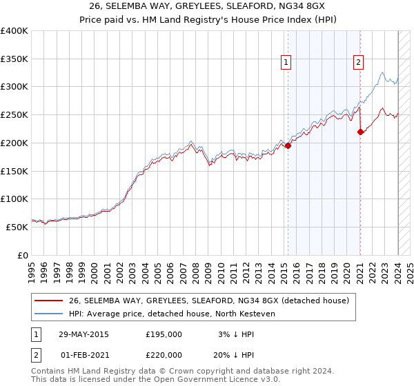 26, SELEMBA WAY, GREYLEES, SLEAFORD, NG34 8GX: Price paid vs HM Land Registry's House Price Index