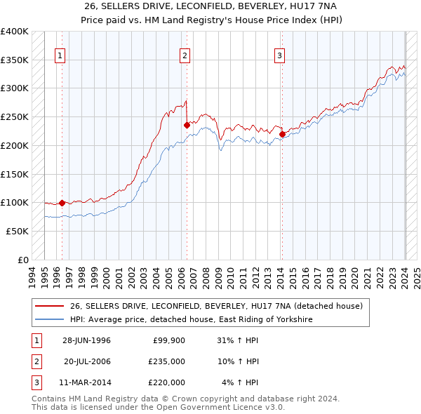 26, SELLERS DRIVE, LECONFIELD, BEVERLEY, HU17 7NA: Price paid vs HM Land Registry's House Price Index