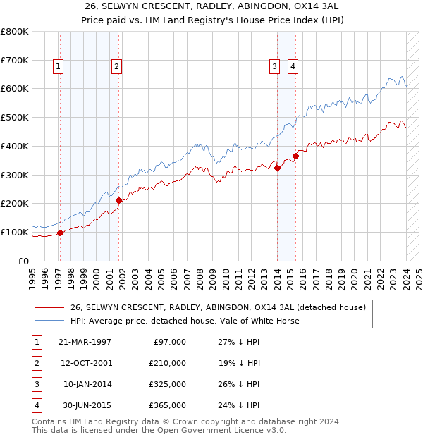 26, SELWYN CRESCENT, RADLEY, ABINGDON, OX14 3AL: Price paid vs HM Land Registry's House Price Index