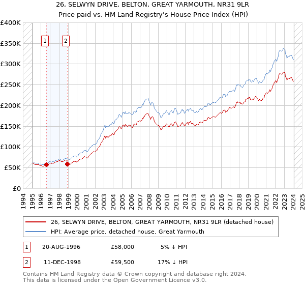 26, SELWYN DRIVE, BELTON, GREAT YARMOUTH, NR31 9LR: Price paid vs HM Land Registry's House Price Index