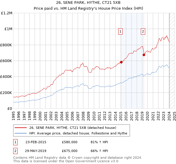 26, SENE PARK, HYTHE, CT21 5XB: Price paid vs HM Land Registry's House Price Index