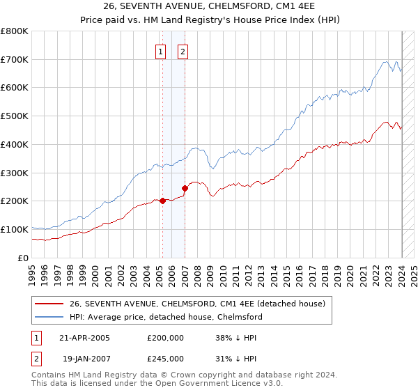 26, SEVENTH AVENUE, CHELMSFORD, CM1 4EE: Price paid vs HM Land Registry's House Price Index
