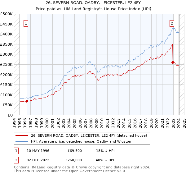 26, SEVERN ROAD, OADBY, LEICESTER, LE2 4FY: Price paid vs HM Land Registry's House Price Index