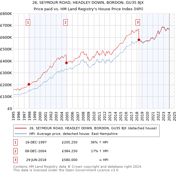 26, SEYMOUR ROAD, HEADLEY DOWN, BORDON, GU35 8JX: Price paid vs HM Land Registry's House Price Index