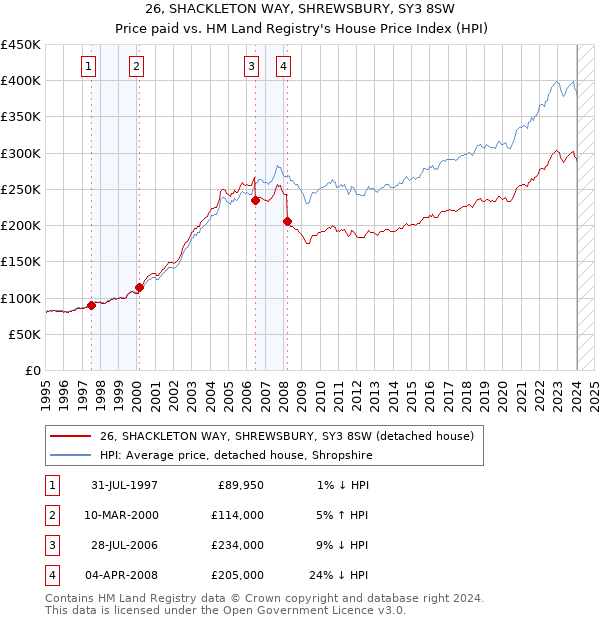 26, SHACKLETON WAY, SHREWSBURY, SY3 8SW: Price paid vs HM Land Registry's House Price Index