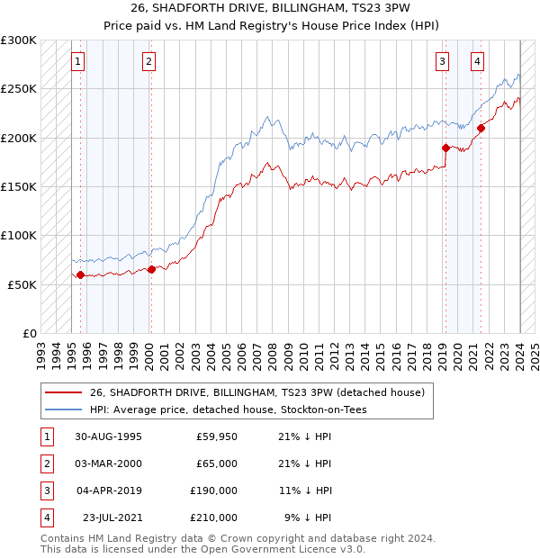 26, SHADFORTH DRIVE, BILLINGHAM, TS23 3PW: Price paid vs HM Land Registry's House Price Index