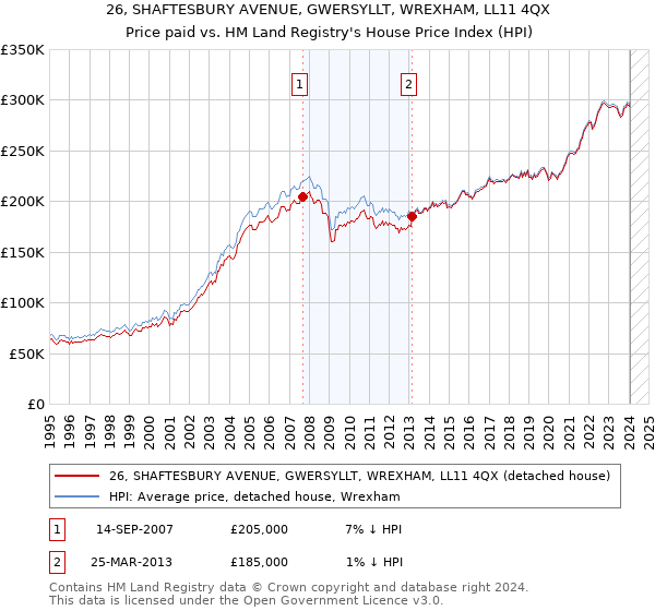 26, SHAFTESBURY AVENUE, GWERSYLLT, WREXHAM, LL11 4QX: Price paid vs HM Land Registry's House Price Index