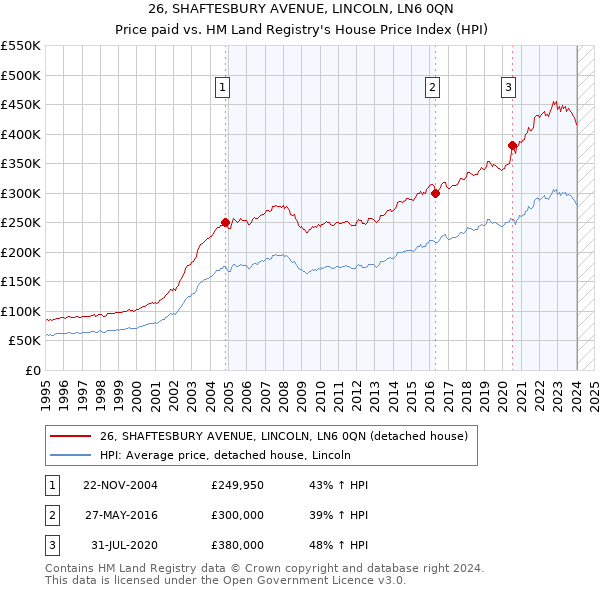 26, SHAFTESBURY AVENUE, LINCOLN, LN6 0QN: Price paid vs HM Land Registry's House Price Index