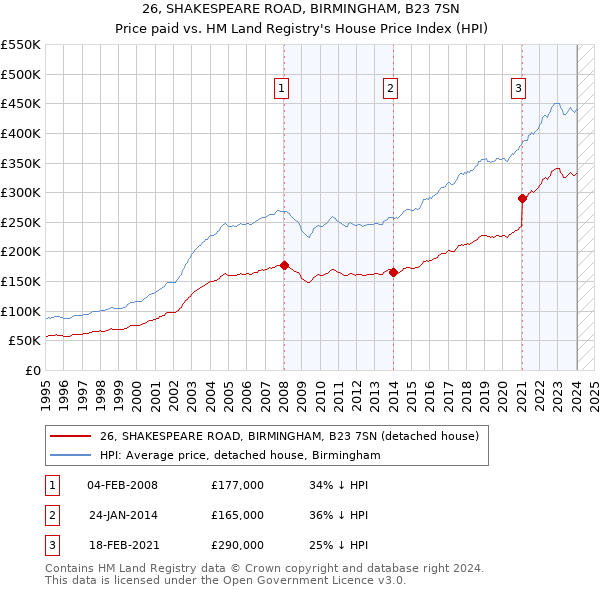 26, SHAKESPEARE ROAD, BIRMINGHAM, B23 7SN: Price paid vs HM Land Registry's House Price Index