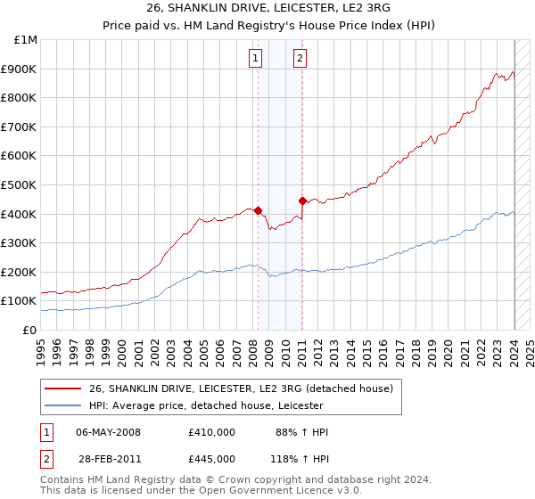 26, SHANKLIN DRIVE, LEICESTER, LE2 3RG: Price paid vs HM Land Registry's House Price Index
