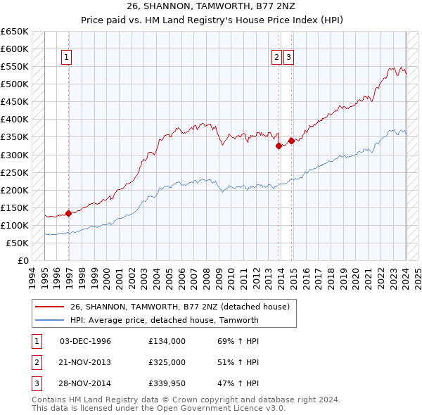 26, SHANNON, TAMWORTH, B77 2NZ: Price paid vs HM Land Registry's House Price Index