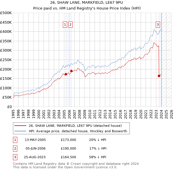 26, SHAW LANE, MARKFIELD, LE67 9PU: Price paid vs HM Land Registry's House Price Index