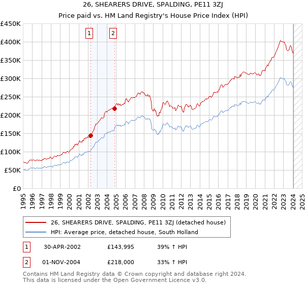26, SHEARERS DRIVE, SPALDING, PE11 3ZJ: Price paid vs HM Land Registry's House Price Index