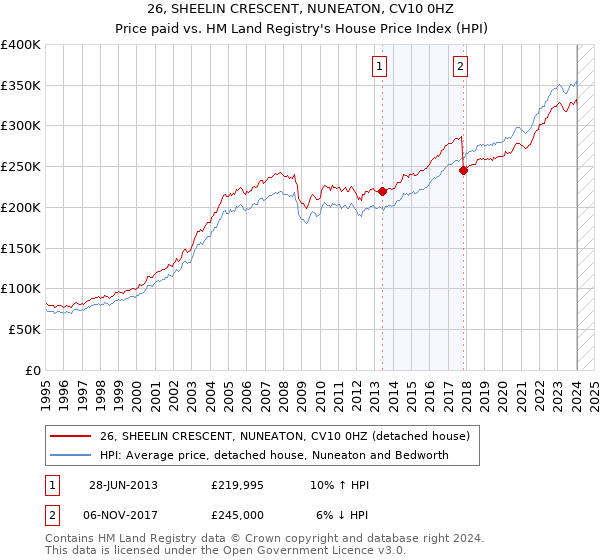 26, SHEELIN CRESCENT, NUNEATON, CV10 0HZ: Price paid vs HM Land Registry's House Price Index