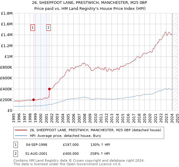 26, SHEEPFOOT LANE, PRESTWICH, MANCHESTER, M25 0BP: Price paid vs HM Land Registry's House Price Index