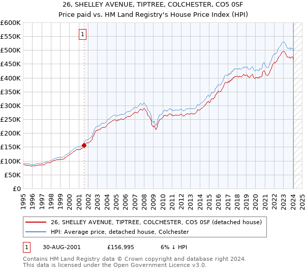 26, SHELLEY AVENUE, TIPTREE, COLCHESTER, CO5 0SF: Price paid vs HM Land Registry's House Price Index