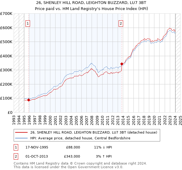 26, SHENLEY HILL ROAD, LEIGHTON BUZZARD, LU7 3BT: Price paid vs HM Land Registry's House Price Index