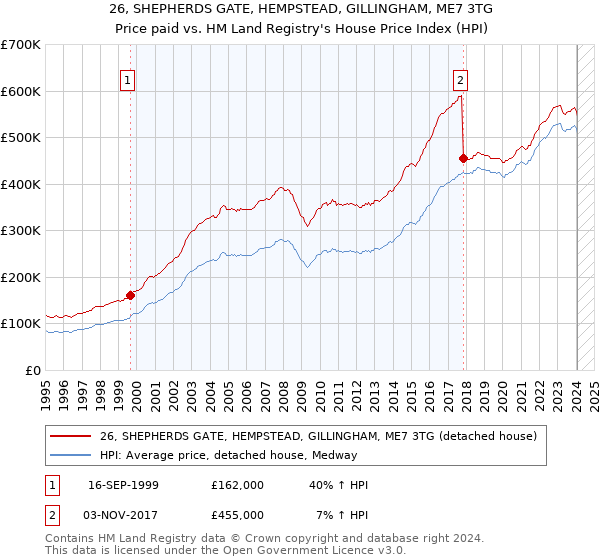26, SHEPHERDS GATE, HEMPSTEAD, GILLINGHAM, ME7 3TG: Price paid vs HM Land Registry's House Price Index
