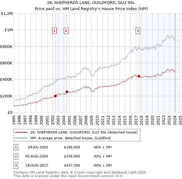 26, SHEPHERDS LANE, GUILDFORD, GU2 9SL: Price paid vs HM Land Registry's House Price Index