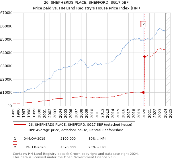 26, SHEPHERDS PLACE, SHEFFORD, SG17 5BF: Price paid vs HM Land Registry's House Price Index