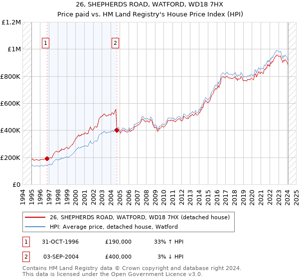 26, SHEPHERDS ROAD, WATFORD, WD18 7HX: Price paid vs HM Land Registry's House Price Index