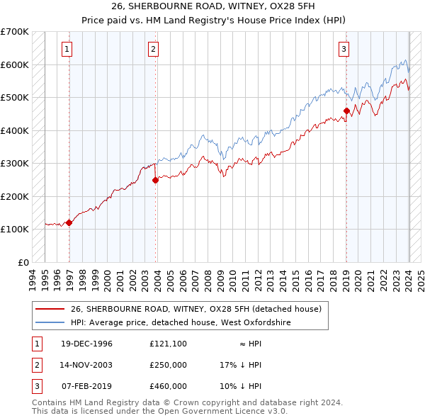 26, SHERBOURNE ROAD, WITNEY, OX28 5FH: Price paid vs HM Land Registry's House Price Index