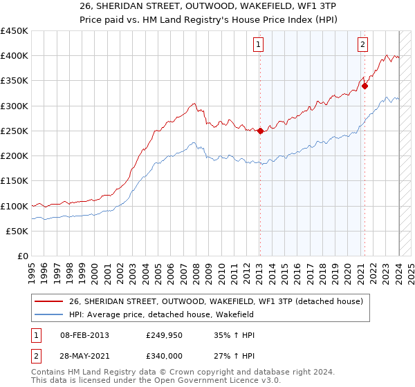 26, SHERIDAN STREET, OUTWOOD, WAKEFIELD, WF1 3TP: Price paid vs HM Land Registry's House Price Index