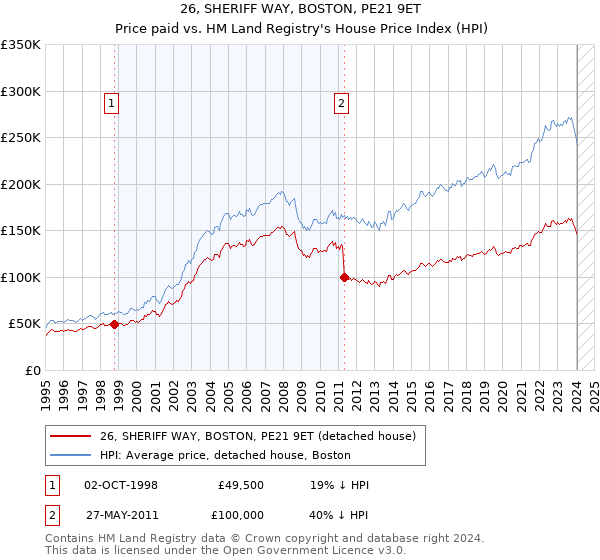 26, SHERIFF WAY, BOSTON, PE21 9ET: Price paid vs HM Land Registry's House Price Index