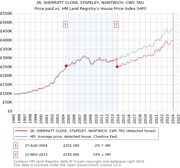 26, SHERRATT CLOSE, STAPELEY, NANTWICH, CW5 7RU: Price paid vs HM Land Registry's House Price Index