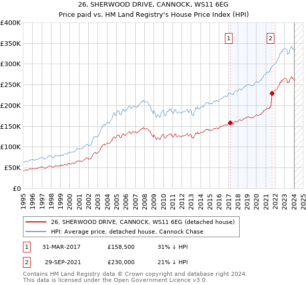 26, SHERWOOD DRIVE, CANNOCK, WS11 6EG: Price paid vs HM Land Registry's House Price Index