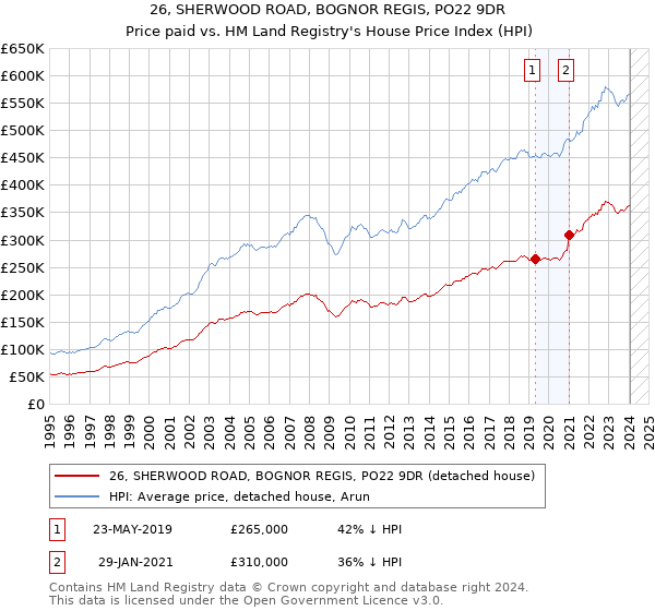 26, SHERWOOD ROAD, BOGNOR REGIS, PO22 9DR: Price paid vs HM Land Registry's House Price Index