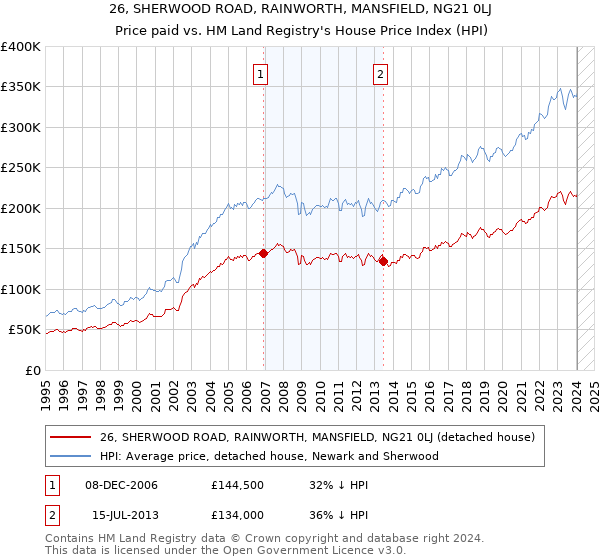 26, SHERWOOD ROAD, RAINWORTH, MANSFIELD, NG21 0LJ: Price paid vs HM Land Registry's House Price Index