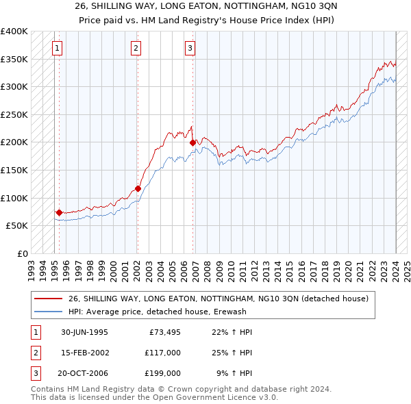 26, SHILLING WAY, LONG EATON, NOTTINGHAM, NG10 3QN: Price paid vs HM Land Registry's House Price Index