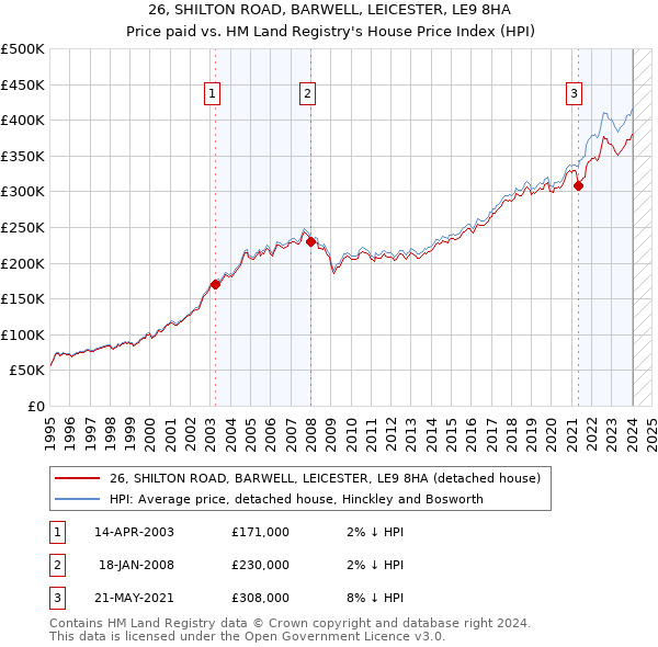 26, SHILTON ROAD, BARWELL, LEICESTER, LE9 8HA: Price paid vs HM Land Registry's House Price Index