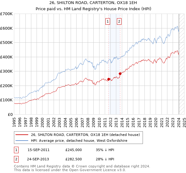 26, SHILTON ROAD, CARTERTON, OX18 1EH: Price paid vs HM Land Registry's House Price Index