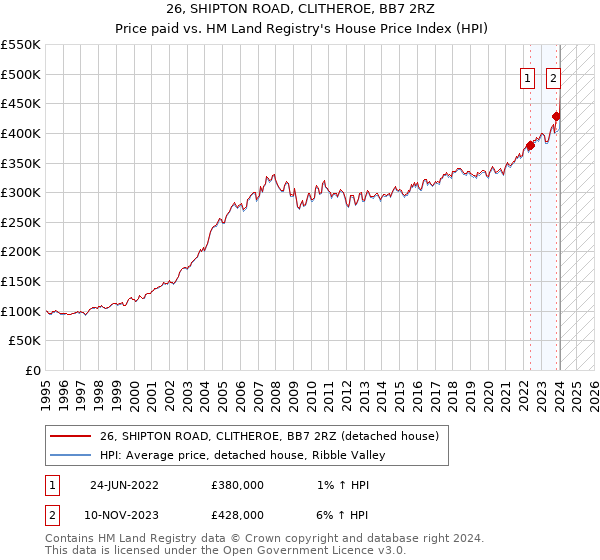26, SHIPTON ROAD, CLITHEROE, BB7 2RZ: Price paid vs HM Land Registry's House Price Index