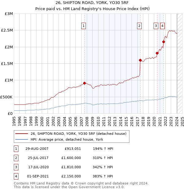 26, SHIPTON ROAD, YORK, YO30 5RF: Price paid vs HM Land Registry's House Price Index