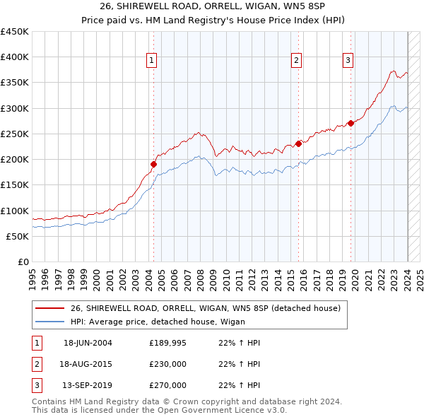 26, SHIREWELL ROAD, ORRELL, WIGAN, WN5 8SP: Price paid vs HM Land Registry's House Price Index