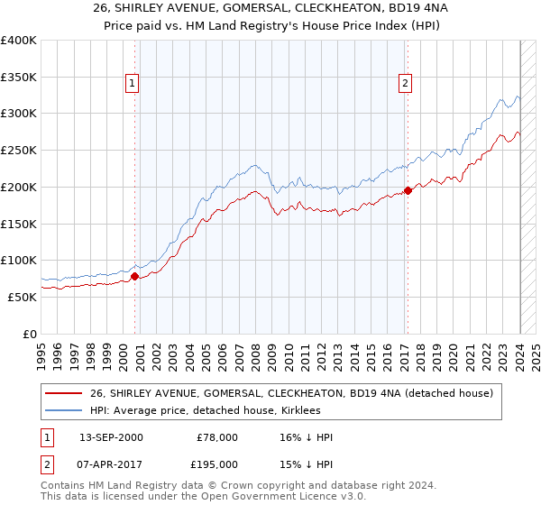 26, SHIRLEY AVENUE, GOMERSAL, CLECKHEATON, BD19 4NA: Price paid vs HM Land Registry's House Price Index