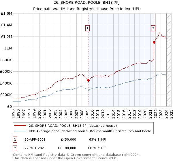 26, SHORE ROAD, POOLE, BH13 7PJ: Price paid vs HM Land Registry's House Price Index
