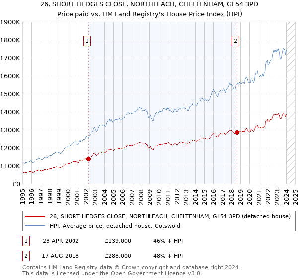 26, SHORT HEDGES CLOSE, NORTHLEACH, CHELTENHAM, GL54 3PD: Price paid vs HM Land Registry's House Price Index