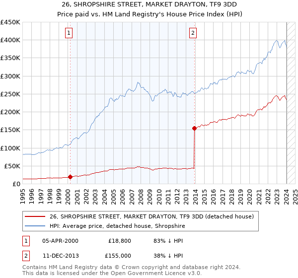 26, SHROPSHIRE STREET, MARKET DRAYTON, TF9 3DD: Price paid vs HM Land Registry's House Price Index