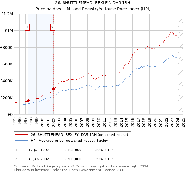 26, SHUTTLEMEAD, BEXLEY, DA5 1RH: Price paid vs HM Land Registry's House Price Index