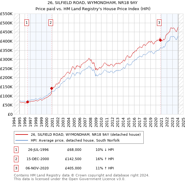 26, SILFIELD ROAD, WYMONDHAM, NR18 9AY: Price paid vs HM Land Registry's House Price Index