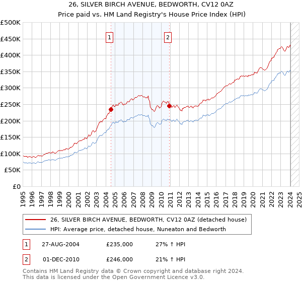 26, SILVER BIRCH AVENUE, BEDWORTH, CV12 0AZ: Price paid vs HM Land Registry's House Price Index
