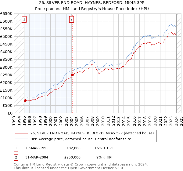26, SILVER END ROAD, HAYNES, BEDFORD, MK45 3PP: Price paid vs HM Land Registry's House Price Index